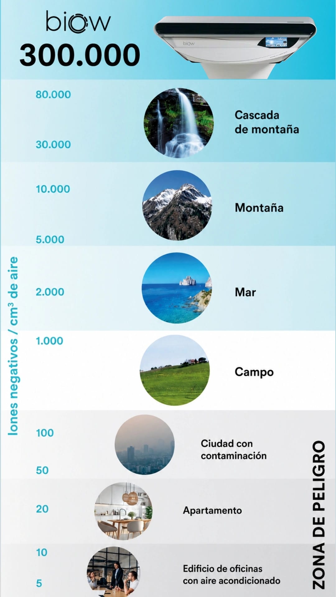 Infografía BIOW: comparación de iones negativos por centímetro cúbico de aire, desde cascadas de montaña (80.000) hasta oficinas con aire acondicionado (5-10), frente a los 300.000 del dispositivo BIOW